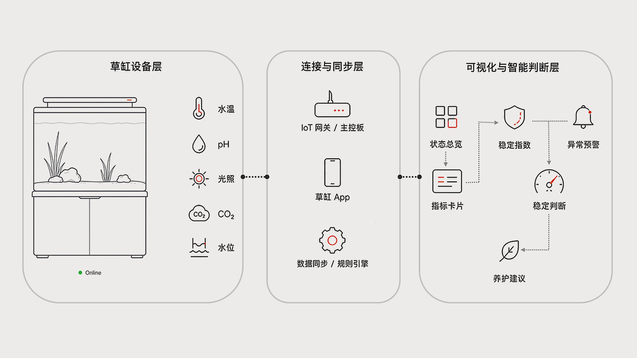 方塘智能管理接入流程图