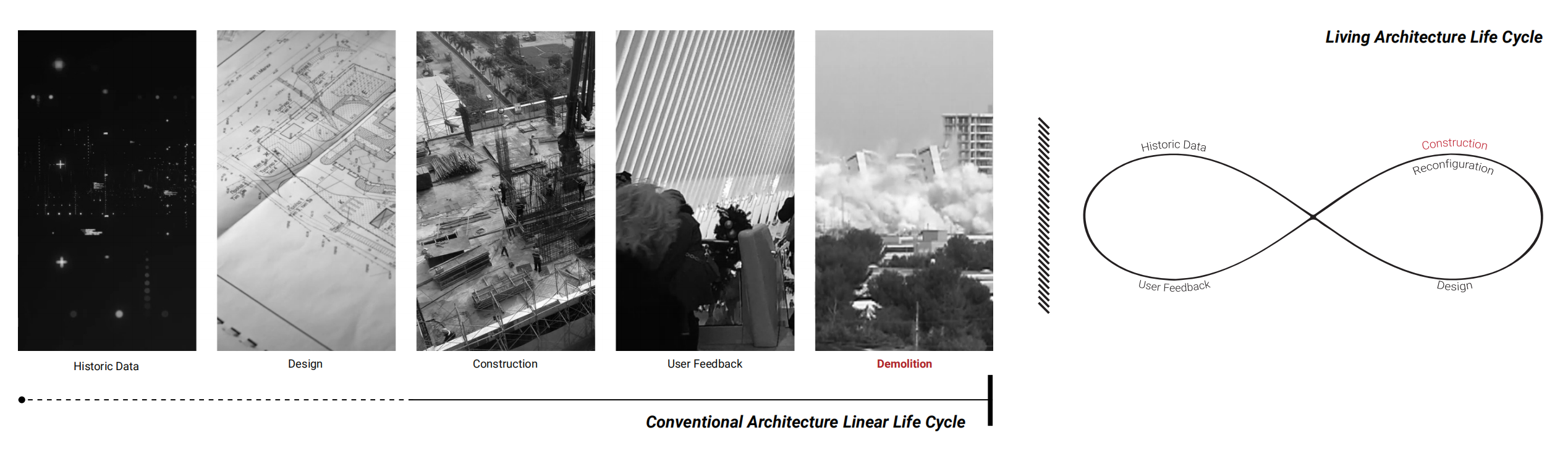 Comparison between the linear life cycle of conventional architecture and a continuous living architecture life cycle
