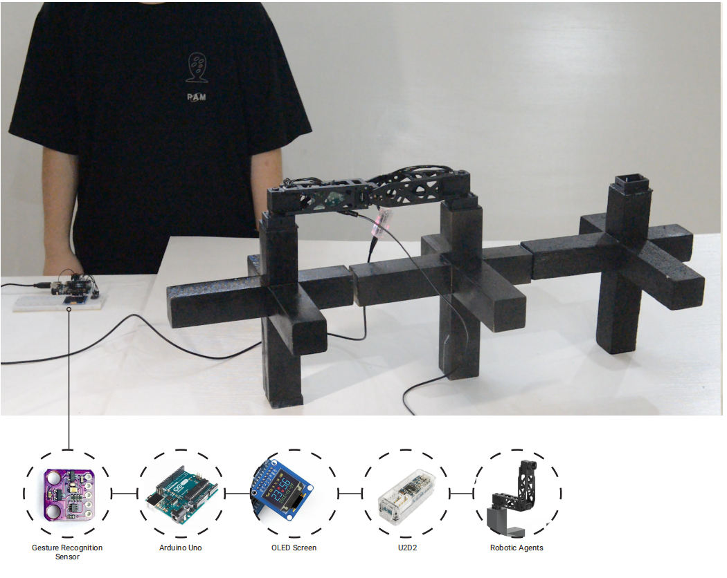 Gesture-recognition control chain connecting the sensor, Arduino, OLED feedback, U2D2 interface and robotic agent